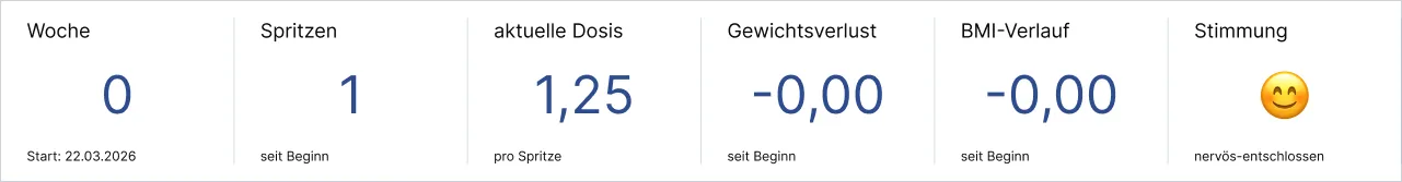 Statistik zu Woche, Spritzen, Dosis, Gewichtsverlust, BMI-Verlauf und Stimmung