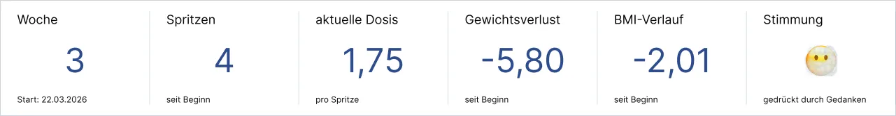 Statistik zu Woche, Spritzen, Dosis, Gewichtsverlust, BMI-Verlauf und Stimmung