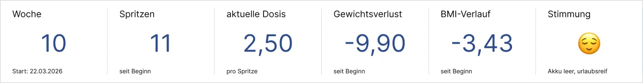 Statistik zu Woche, Spritzen, Dosis, Gewichtsverlust, BMI-Verlauf und Stimmung