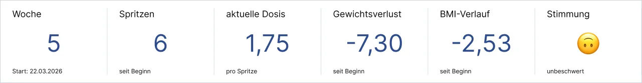 Statistik zu Woche, Spritzen, Dosis, Gewichtsverlust, BMI-Verlauf und Stimmung