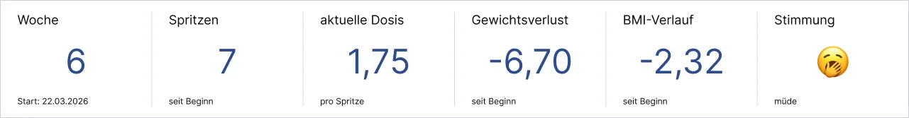 Statistik zu Woche, Spritzen, Dosis, Gewichtsverlust, BMI-Verlauf und Stimmung