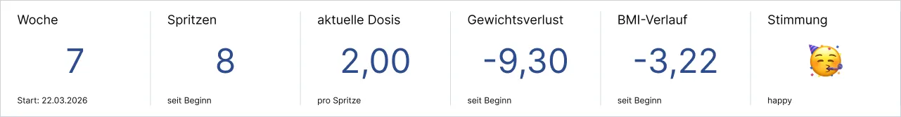 Statistik zu Woche, Spritzen, Dosis, Gewichtsverlust, BMI-Verlauf und Stimmung