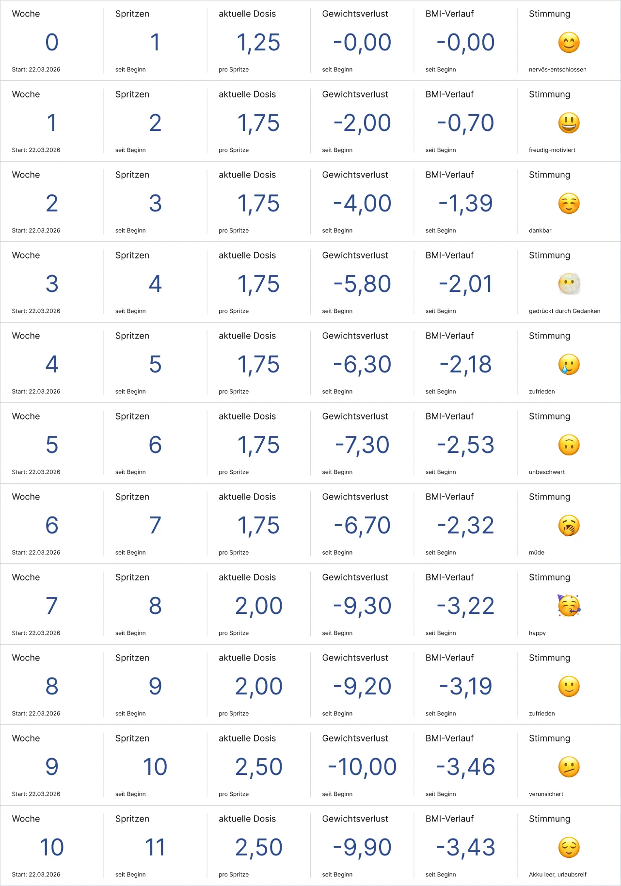 Statistik zu Woche, Spritzen, Dosis, Gewichtsverlust, BMI-Verlauf und Stimmung