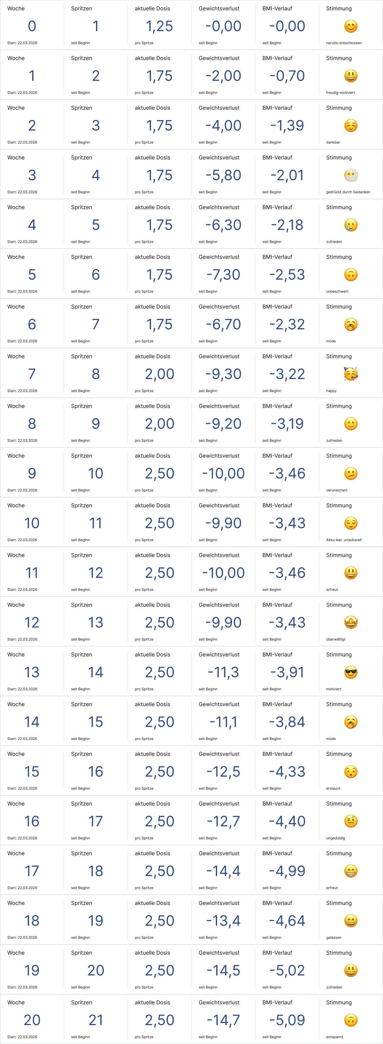 Statistik zu Woche, Spritzen, Dosis, Gewichtsverlust, BMI-Verlauf und Stimmung