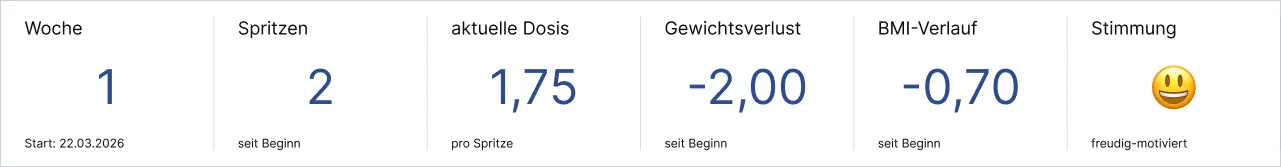 Statistik zu Woche, Spritzen, Dosis, Gewichtsverlust, BMI-Verlauf und Stimmung