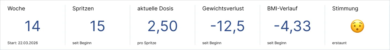Statistik zu Woche, Spritzen, Dosis, Gewichtsverlust, BMI-Verlauf und Stimmung