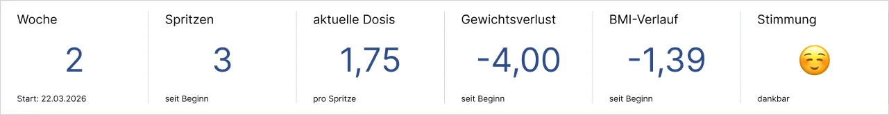 Statistik zu Woche, Spritzen, Dosis, Gewichtsverlust, BMI-Verlauf und Stimmung