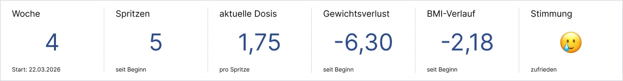 Statistik zu Woche, Spritzen, Dosis, Gewichtsverlust, BMI-Verlauf und Stimmung