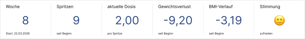 Statistik zu Woche, Spritzen, Dosis, Gewichtsverlust, BMI-Verlauf und Stimmung