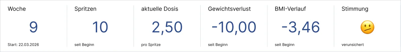 Statistik zu Woche, Spritzen, Dosis, Gewichtsverlust, BMI-Verlauf und Stimmung