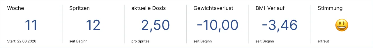 Statistik zu Woche, Spritzen, Dosis, Gewichtsverlust, BMI-Verlauf und Stimmung