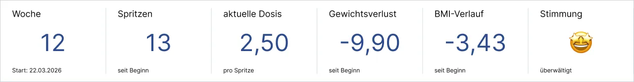 Statistik zu Woche, Spritzen, Dosis, Gewichtsverlust, BMI-Verlauf und Stimmung